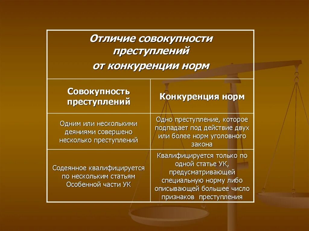 Совокупность преступлений и конкуренция уголовно-правовых норм.. Отграничение совокупности от конкуренции норм. Отличие совокупности преступлений от конкуренции норм.. Виды совокупности преступлений.