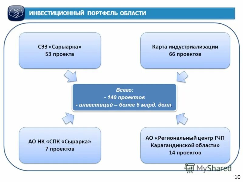 Статус инвестиционных проектов. СЭЗ «Сарыарка». Презентация инвестиционного проекта. Виды свободных экономических зон.