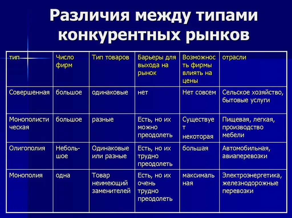 Конкуренция многообразие рынков. Типы конкуренции на рынке. Различия между типами конкурентных рынков. Виды конкуренции (конкурентных рынков). Виды конкурентных рынко.