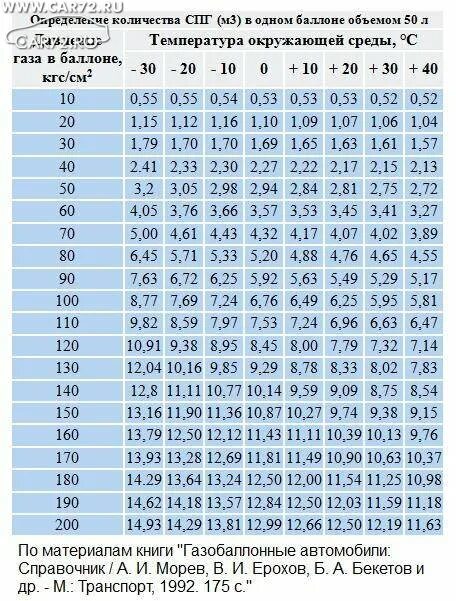 Расход литров воздуха. Таблица вместимости метана в баллон. Таблица объема газа в баллонах. Таблица баллон газа в баллоне. Таблица объемов газов.