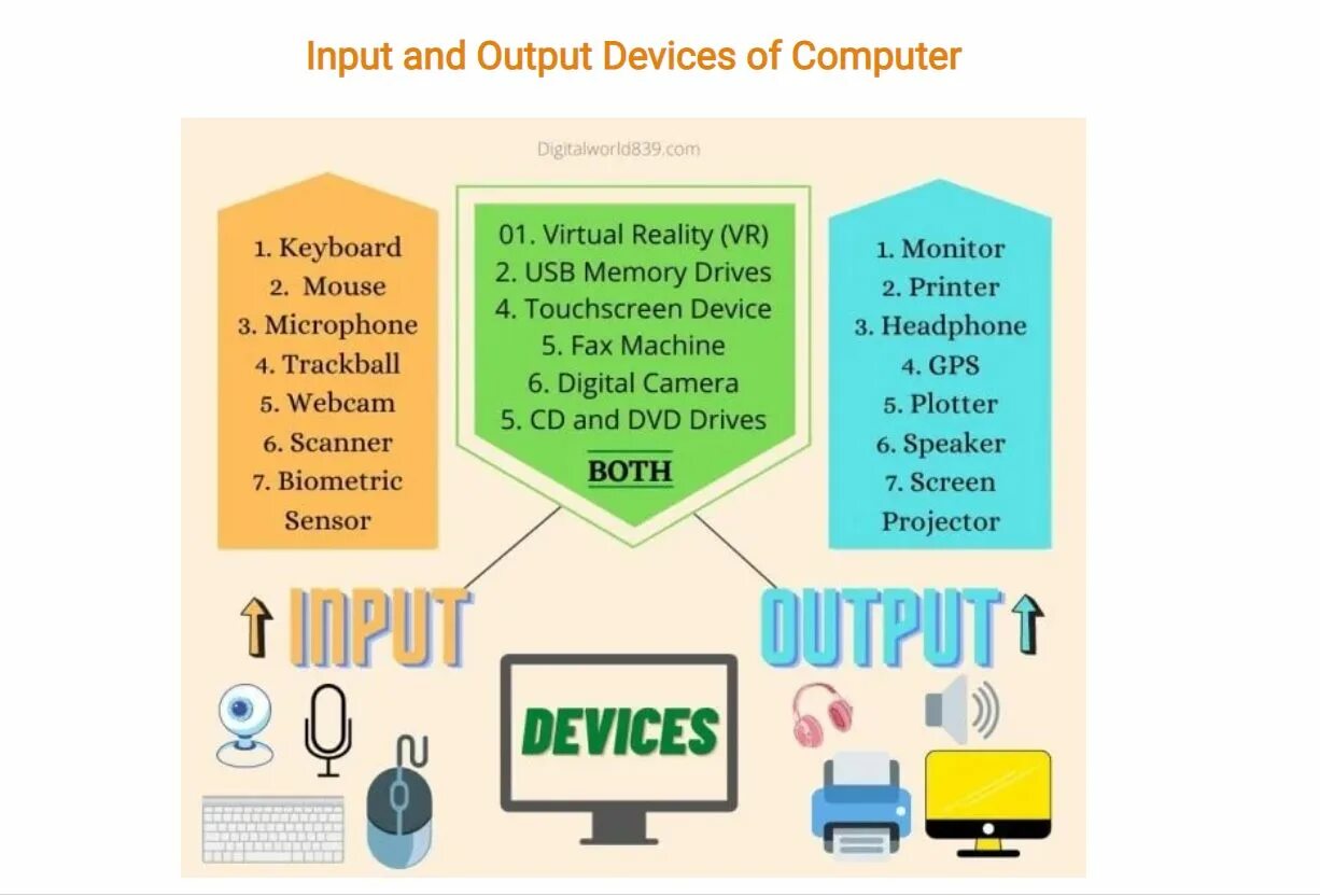 Input and output devices of Computer. Input and output devices. Input devices and output devices examples. Outputand input of link Reaction.