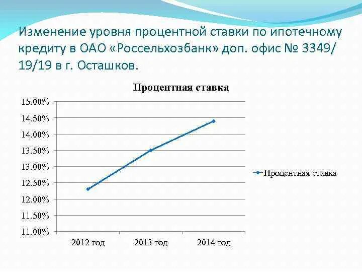 Изменение процентной ставки по ипотеке. График изменения процентной ставки по ипотеке. Изменения в уровне процентной ставки. Уровни изменений.