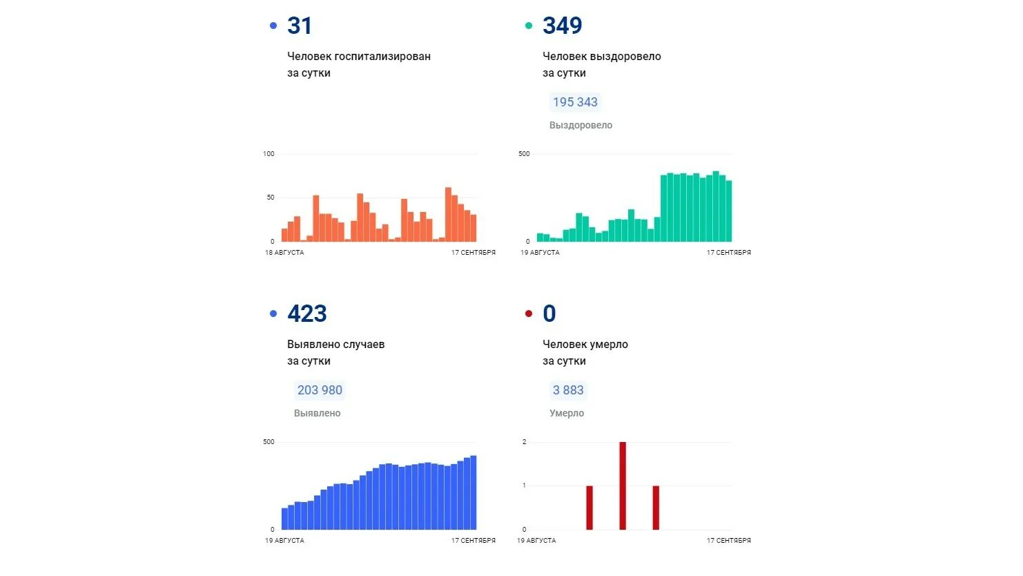 Оперативные данные по коронавирусу в России. Коронавирус статистика 2022. Статистика. Статистика заболевания Ковидом в России. Коронавирус данные на сегодняшний