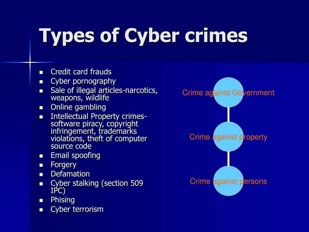 Types of cybercrime. Types of Crime Crime. Types of cybercrimes. Crimes виды.