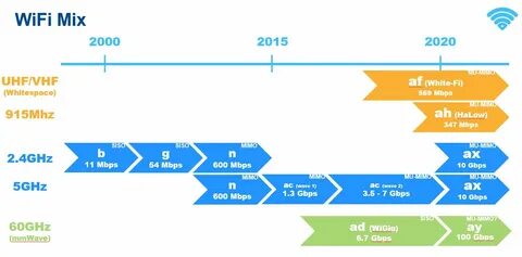 Стандарт беспроводной сети wi fi