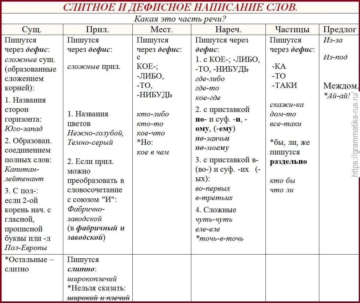 Систематизируйте материал и составьте таблицу дефис между. Слитное раздельно дефисное написание слов. слитное раздельное дефисное написание разных частей речи. правописание через дефис различных частей речи. слитное раздельное и дефисное написание существительных.
