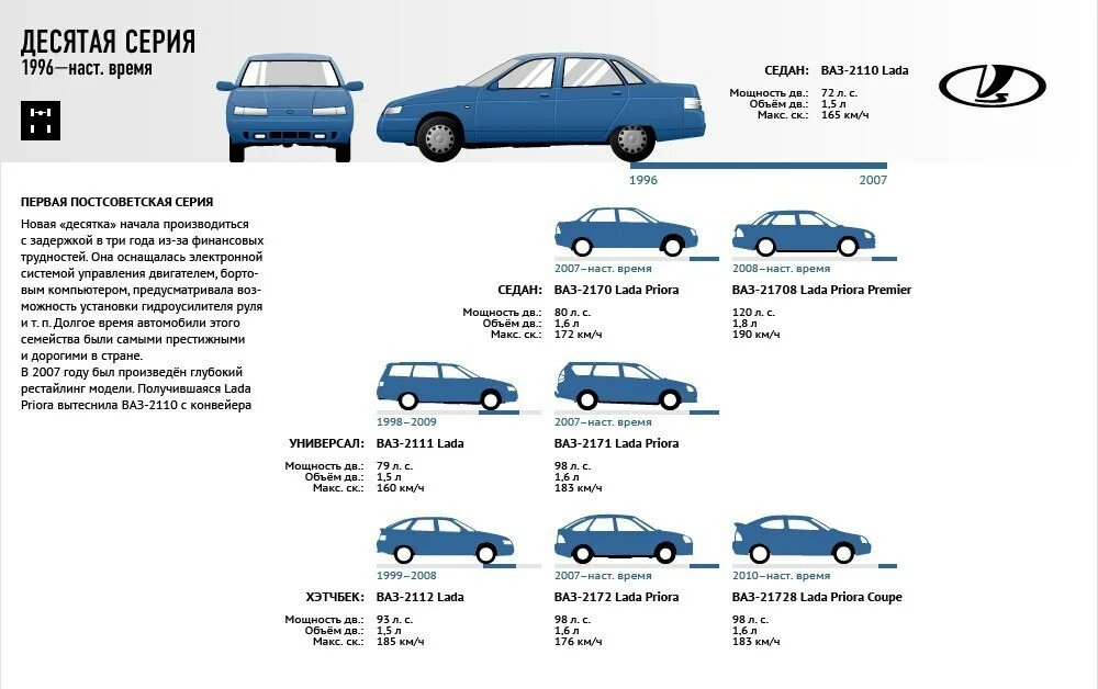 Автомобили ваз по годам