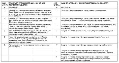 Степень защиты какая лучше
