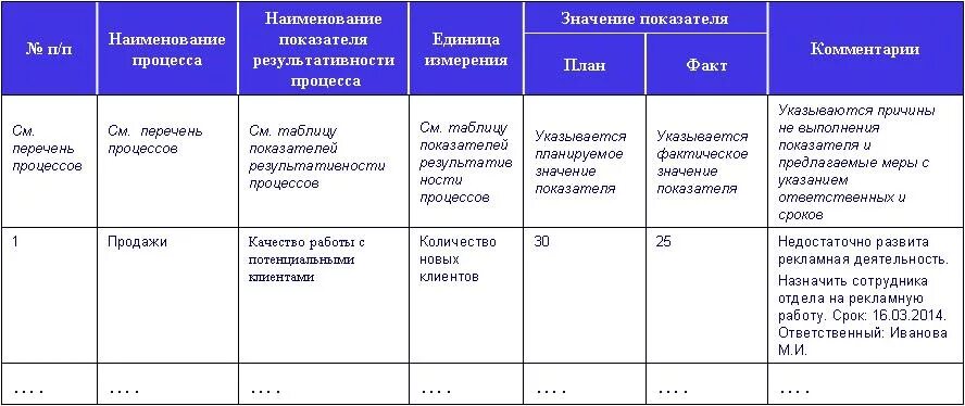 Реестр рисков по ИСО 9001-2015. Анализ СМК со стороны руководства. Отчетность по показателям по процессам СМК. Отчет по смк