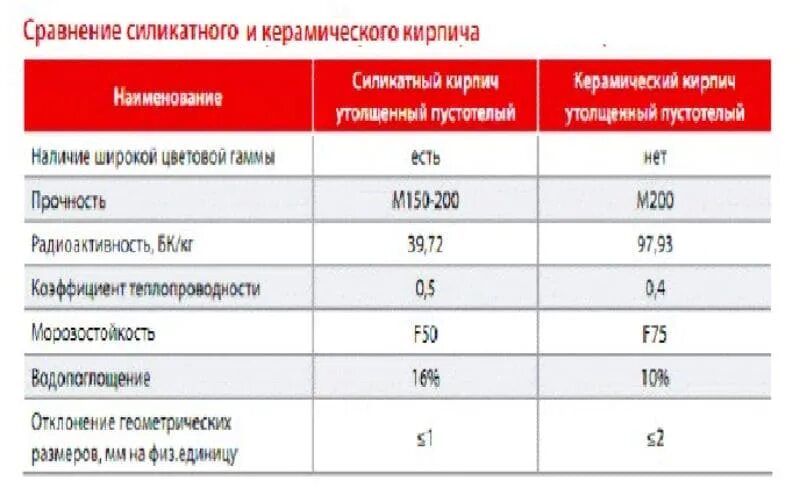 Керамический кирпич характеристики. Силикатный кирпич (состав, размеры, получение). кирпич керамический полнотелый технические характеристики. силикатный кирпич теплотехнические характеристики. показатели качества силикатного кирпича.