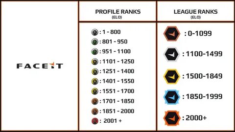 Все уровни Faceit в середине столбца 