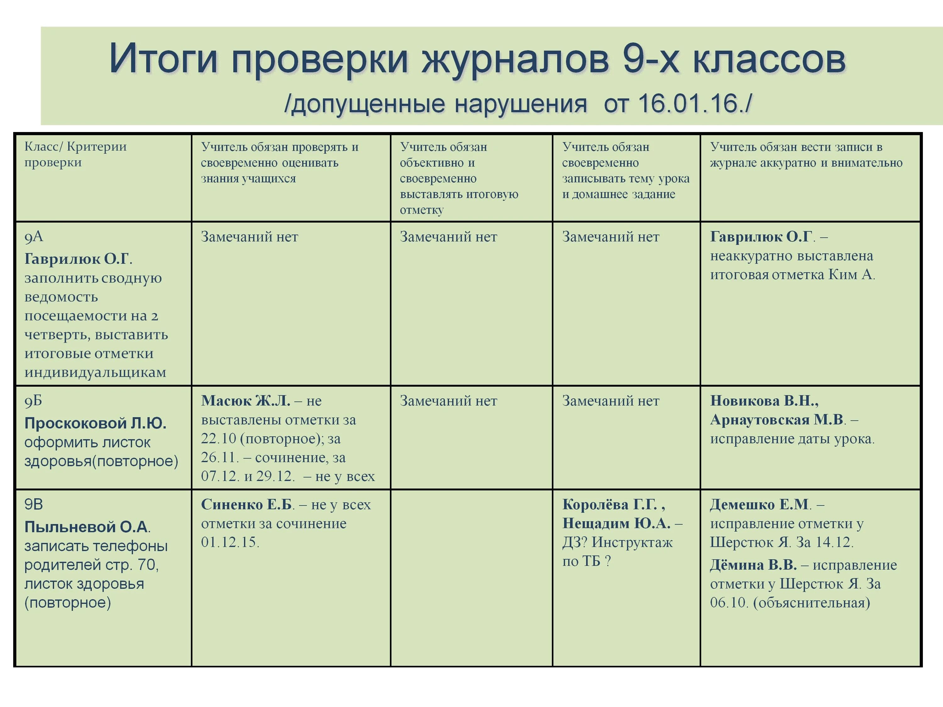 Результаты проверки по каждой. Справка по результатам проверки классных журналов. справка по проверке журналов дополнительного образования в школе. справка по проверке дневников. справка о проверке журналов в дополнительном образовании.