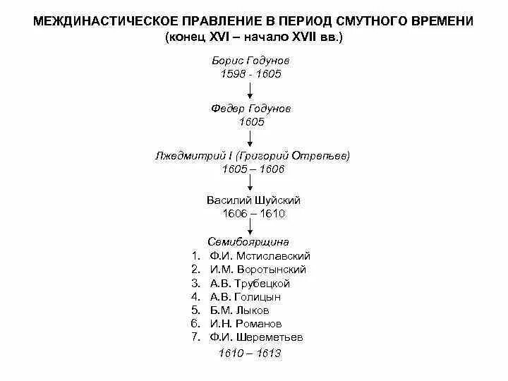 Охарактеризуйте политику правителей смуты 7 класс таблица. Схема правителей смутного времени. Схема правления в Смутное время. Схема правителей периода смуты. Смута схема правителей.