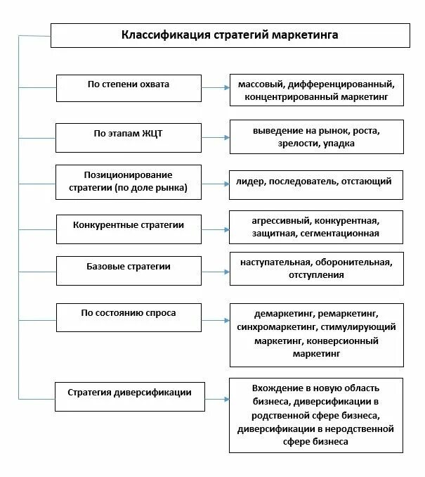 Система маркетинговых стратегий. Классификация маркетинговых стратегий предприятия. Таблица маркетинговая стратегия предприятия. Классификация и виды маркетинговых стратегий. Виды маркетинговых стратегий таблица.