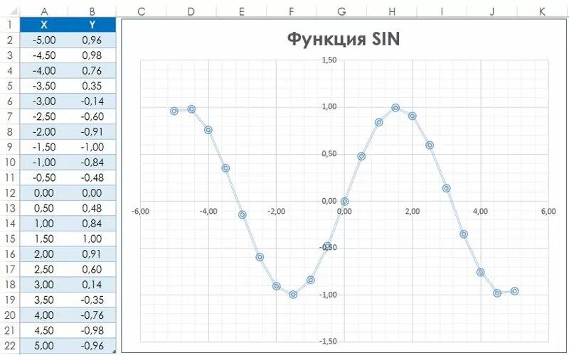 Синусы косинусы в экселе. Таблица синусов и косинусов тригонометрия. 8 чему равен угол. Как строить графики функций в экселе. Синусы косинусы в экселе.