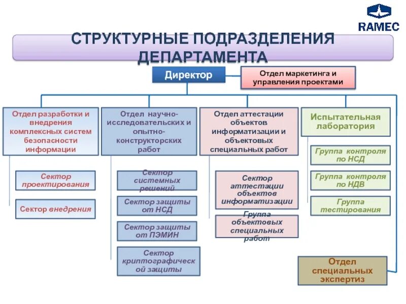 Какие подразделения есть в организации. Отдел подразделение Департамент. Структурное подразделение это. Департамент структура подразделения. Структура структурного подразделения.