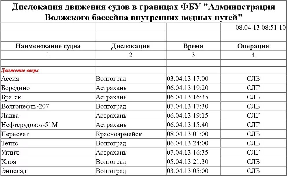 Дислокация судов Волжского бассейна. Дислокация судно Волжского бассейна. Дислокация судов. Дислокация судов на Волге. Регистрация передвижения