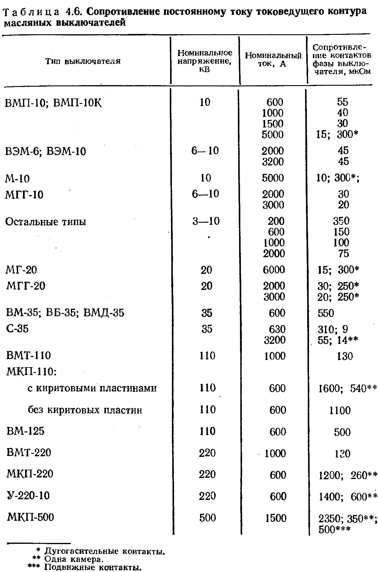 Переходное сопротивление выключателя 110 кв. Переходное сопротивление контактов выключателя 110 кв. Переходное сопротивление выключателя 10 кв. Масляного выключателя 35кв таблица.