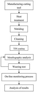 Sensors Free Full-Text Quantifying Cutting and Wearing Behaviors of TiN- and CrN