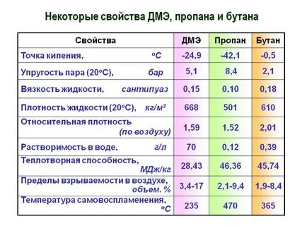 Определите плотность бутана