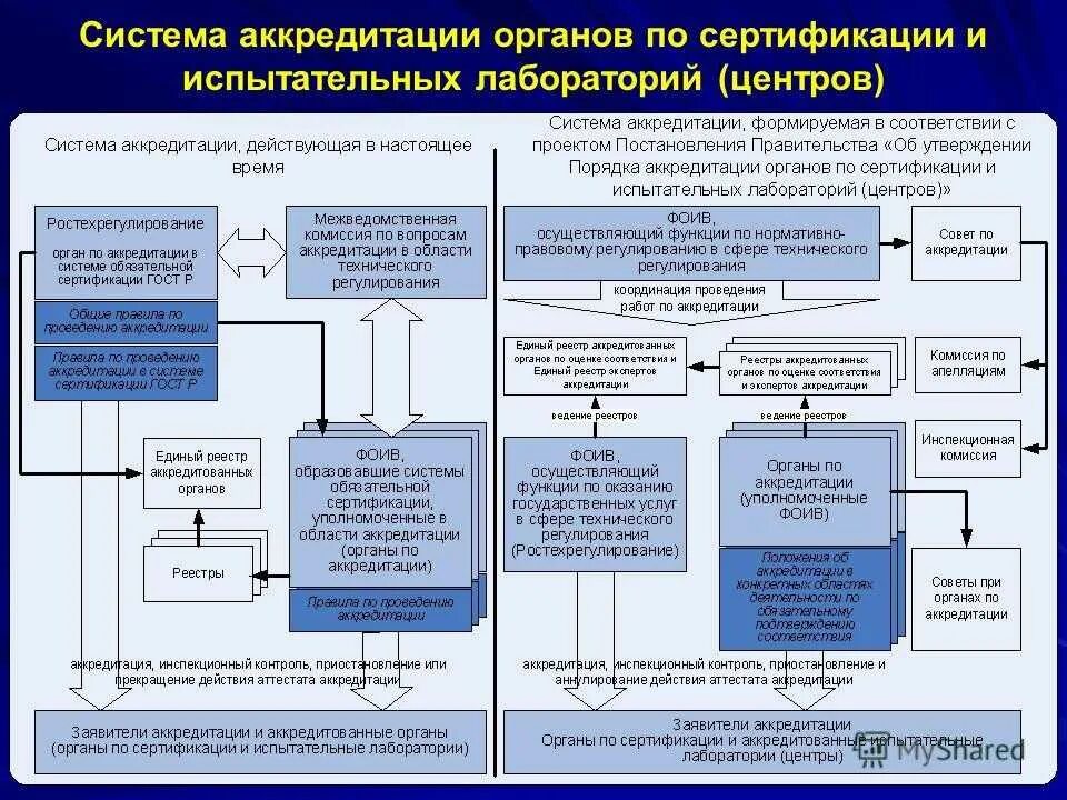 Сертификация и аккредитация испытательной лаборатории. Схема аккредитации органа по сертификации схема. порядок проведения испытательной лаборатории. порядок аккредитации органов по сертификации. схема аккредитации испытательной лаборатории.