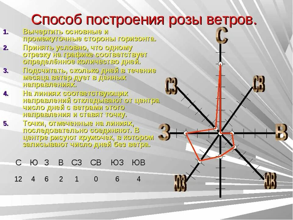 Один отрезок на розе ветров соответствует. Способ построения розы ветров. роза ветров челябинск. построить розу ветров. метод роза ветров.