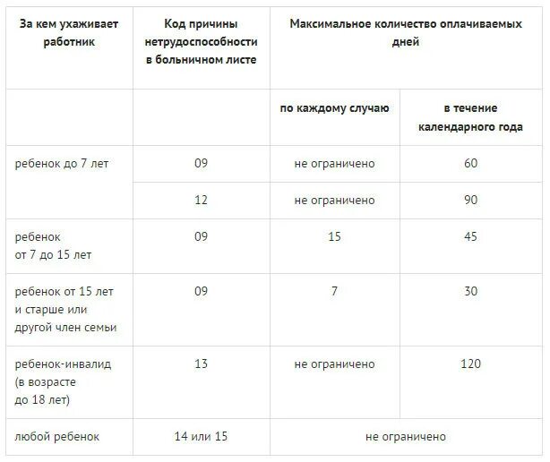 Сколько процентов оплачивается больничный лист. Оплачиваемый больничный лист в год. Сколько дней оплачивается больничный. Количество оплачиваемых дней больничного. Максимальная оплата больничного в 2024 за день