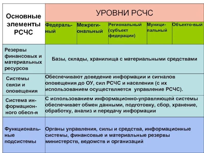 Уровни управления го. Уровни организации РСЧС. Уровни функционирования РСЧС. Уровни управления РСЧС. Основные органы управления подсистемы РСЧС.