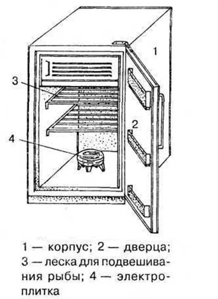 Схема коптилки для холодного копчения. Схема электрокоптилки холодного копчения. Устройство коптильни холодного копчения схема. Схема коптильни холодного копчения