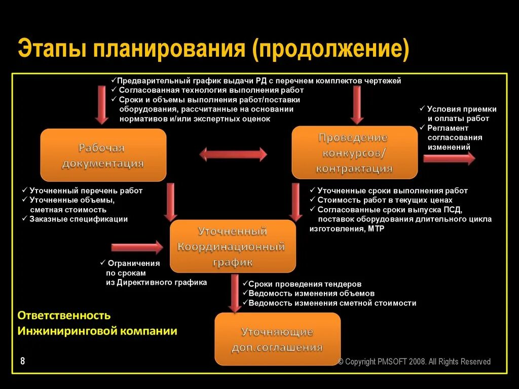 Продолжение проведения работ. Графики контрактации. Этапы контрактования. Срок контрактации. Стратегия контрактования.