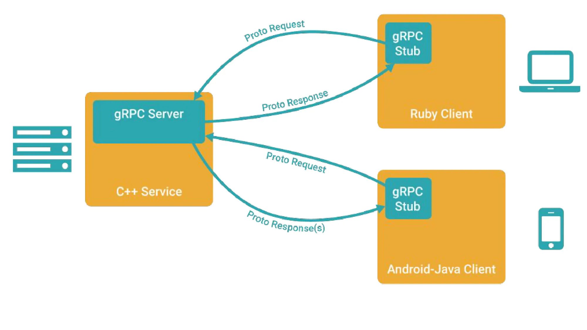 Udl client это. GRPC. GRPC клиент и сервер. GRPC протокол. RPC GRPC.