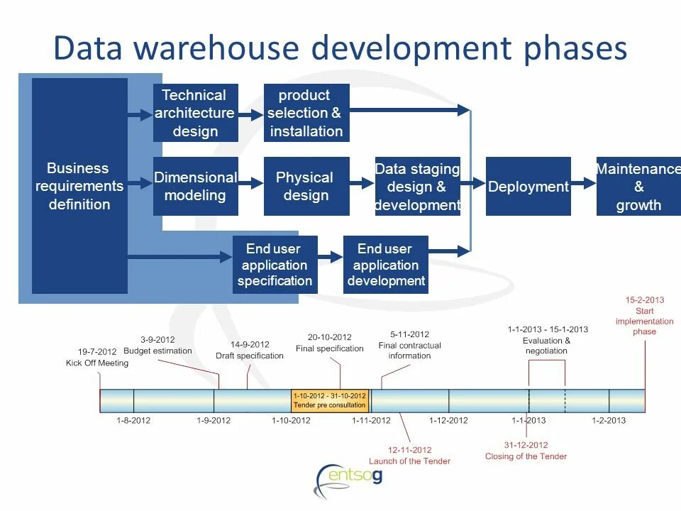 Dimensional model хранилище данных. Dimensional Modeling. Data Warehouse product. Data Warehouse Design.