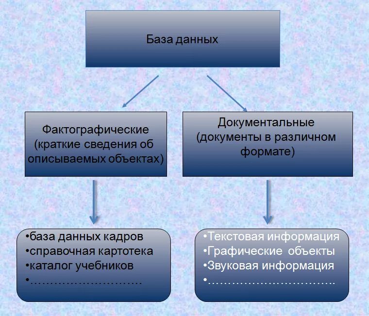 Пример фактографической базы данных. Фактографические и Документальные базы данных. Базы данных бывают фактографическими и документальными. Примеры фактографических баз данных. Примеры документальных баз данных.