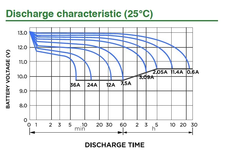 Battery discharged. Discharge curvepb Battery. Battery discharge in solvent. Battery High ratio discharge (5-10c). Lead acid Battery formation Water Bath.