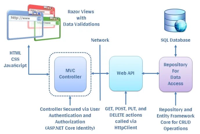 Entity api. Архитектура asp.net Core web API. Архитектура asp net MVC. Архитектура веб приложений. Структура web приложения.