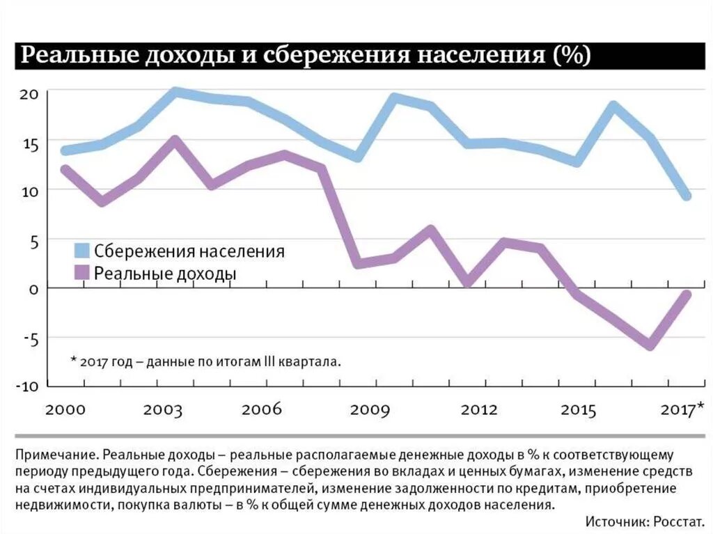 Жизни и реальных доходов. Динамика сбережений населения России 2021. Сбережения населения. Статистика сбережений населения. График реальных доходов населения РФ по годам 2021.