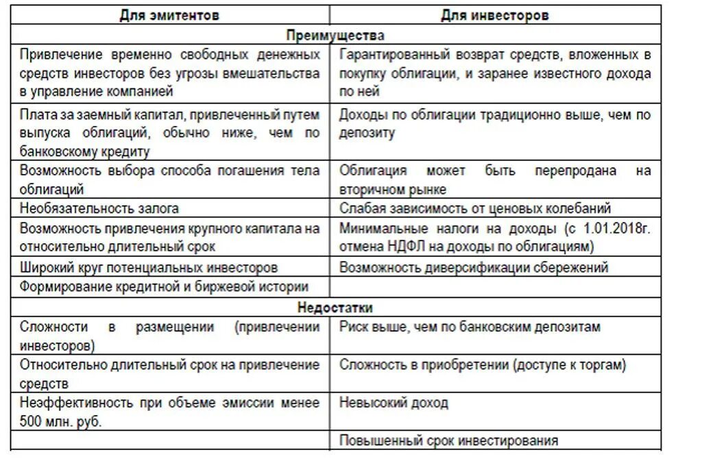 Таблица эмиссии. Преимущества и недостатки облигаций для инвестора. Облигации недостатки для инвестора. Минусы инвестирования в облигации. Преимущества и недостатки ценных бумаг.