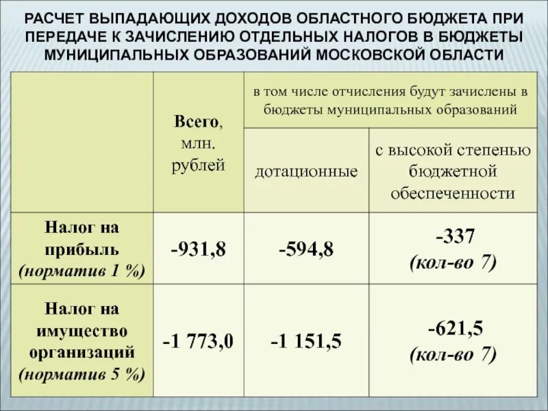 Расчет выпадающих доходов. Расчет выпадающих доходов бюджета. Расчёт выпадающих доходов образец. Выпадающие доходы в теплоснабжении. Компенсация выпадающих доходов