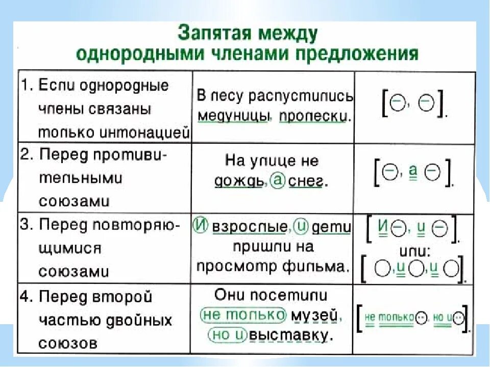 Схемы однородных. Правила написания однородных членов предложения. образец предложения с однородными членами.