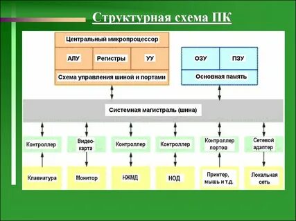 Структурная схема архитектуры