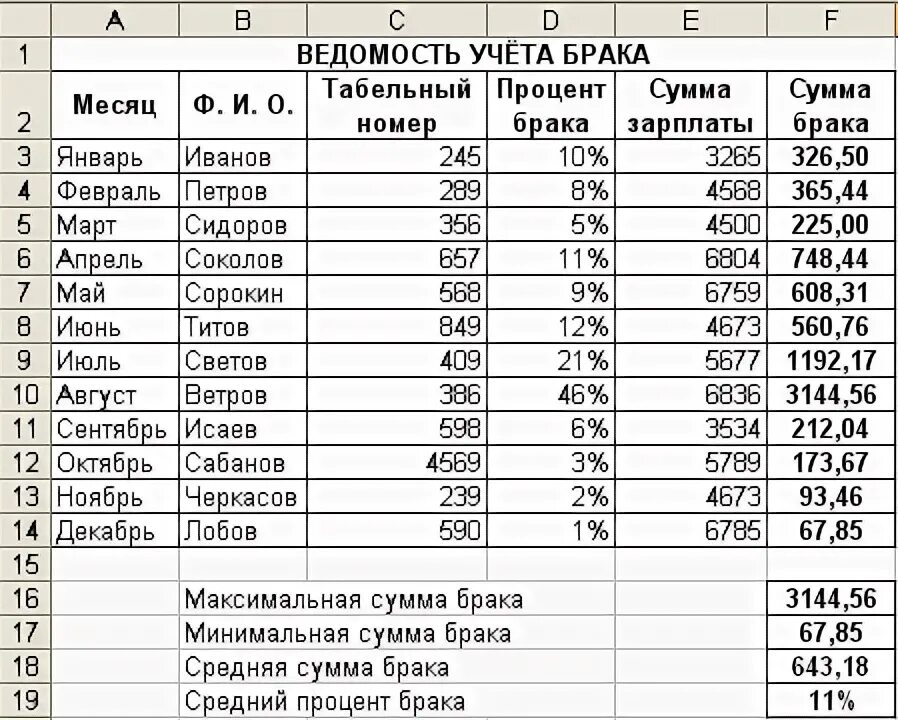 Анализ продаж таблица эксель. Сумма брака процент брака сумма зарплаты. Таблица анализ продаж продукции. Таблица учета брака. Посчитать сумму покупок