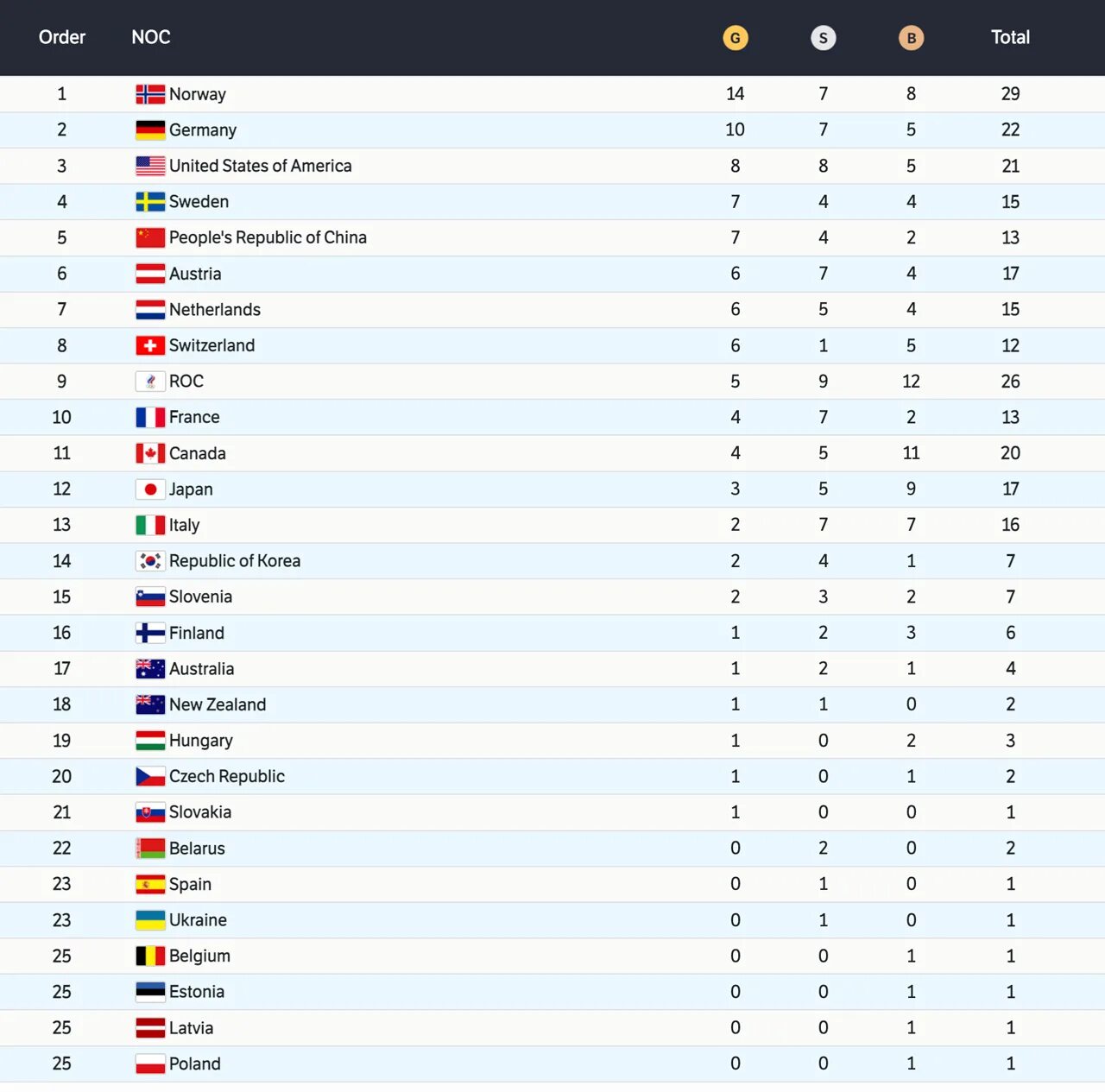 На каком месте россия олимпийские. Медали на Олимпиаде в Пекине 2022. Медальный зачет олимпиады 2022 таблица. Пекин 2022 медальный зачет Россия. Олимпийские медали в Пекине 2022.