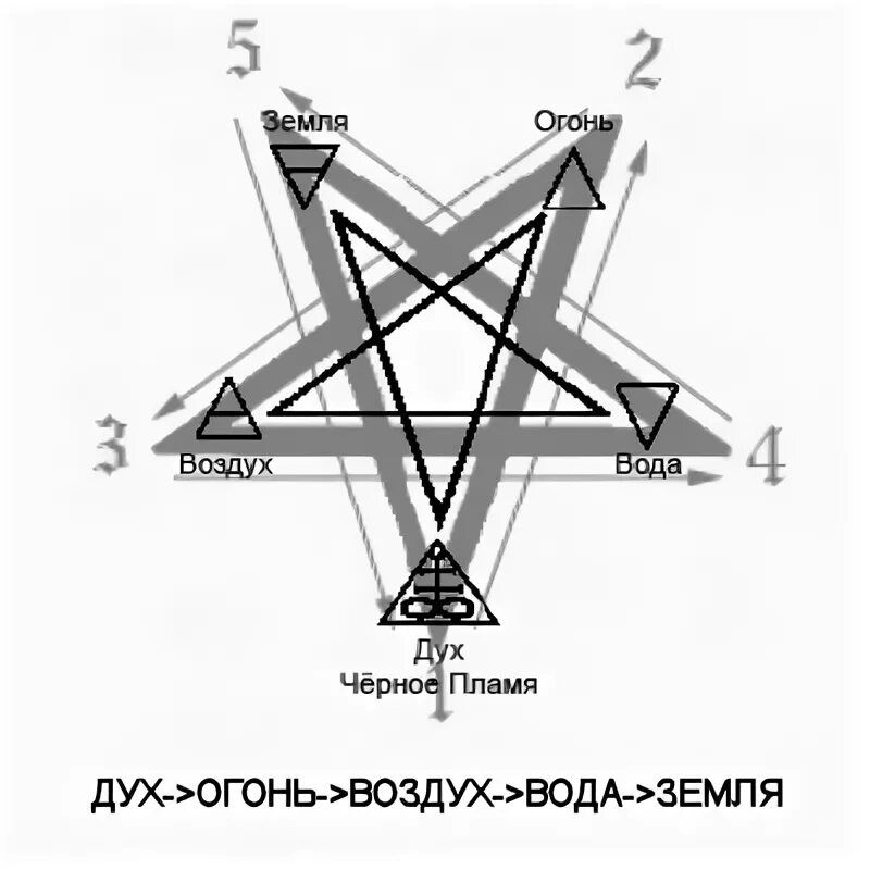 Пентаграмма дух воздух земля огонь вода воздух. Пентаграмма порчи. Знак земного духа. Пентаграмма значение символа. Пентакли расшифровка