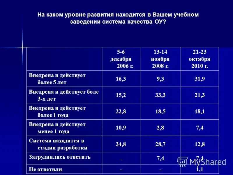 На каком уровне развития находится россия