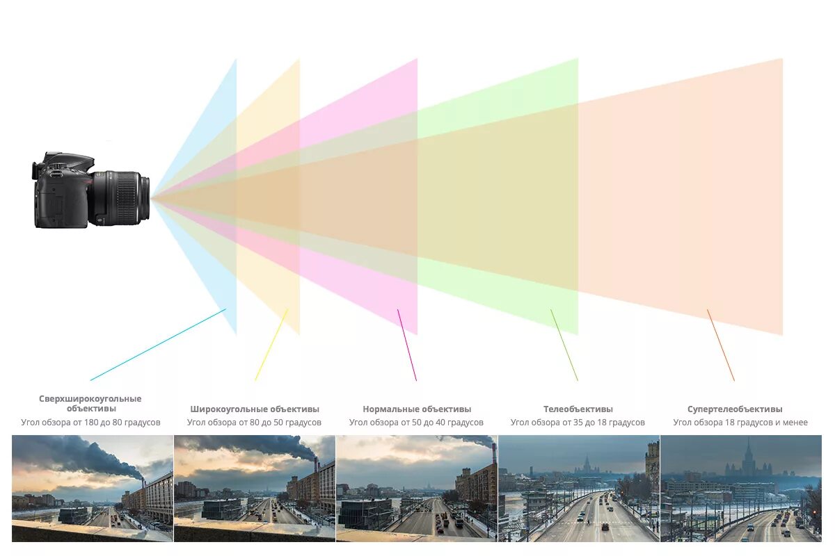 Оптическая схема длиннофокусного объектива. Фокусное расстояние объектива разница. Фокусное расстояние камеры фотоаппарата. Фокусное расстояние объектива схема.