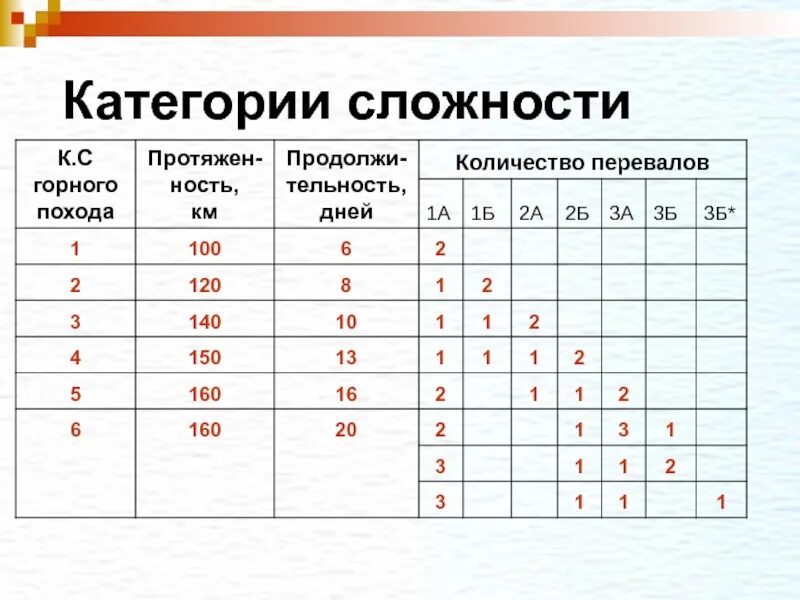 Первая категория сложности