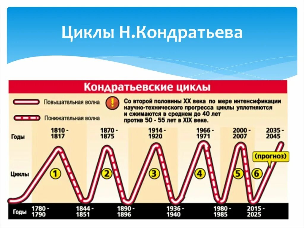 Вторая волна возраст. Теория н.Кондратьева. Теория циклов н.д. Кондратьева. Кондратьев циклы Кондратьева. Теория больших инновационных циклов н.д.Кондратьева..