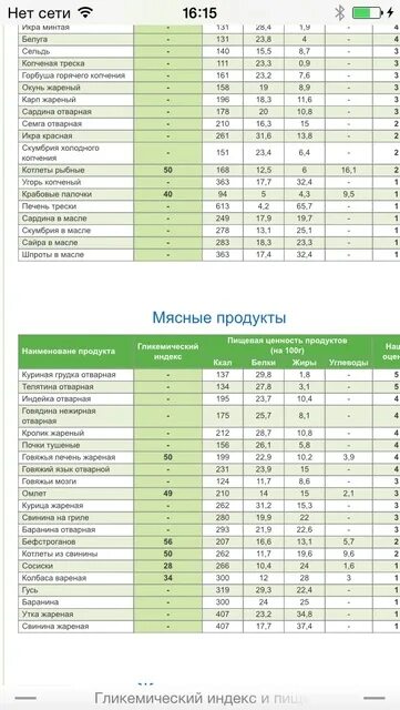 Таблица гликемических индексов продуктов питания. Зефир гликемический индекс. Яблоко низкогликемический индекс. Пастила гликемический индекс. Гликемический индекс сливочного масла