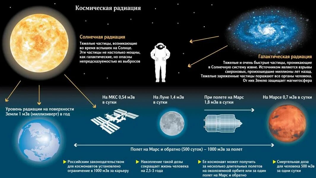 Спутник жизни человека. Космическое излучение радиация. Излучение в космосе. Космическое излучение влияние на человека. Радиация в космосе.