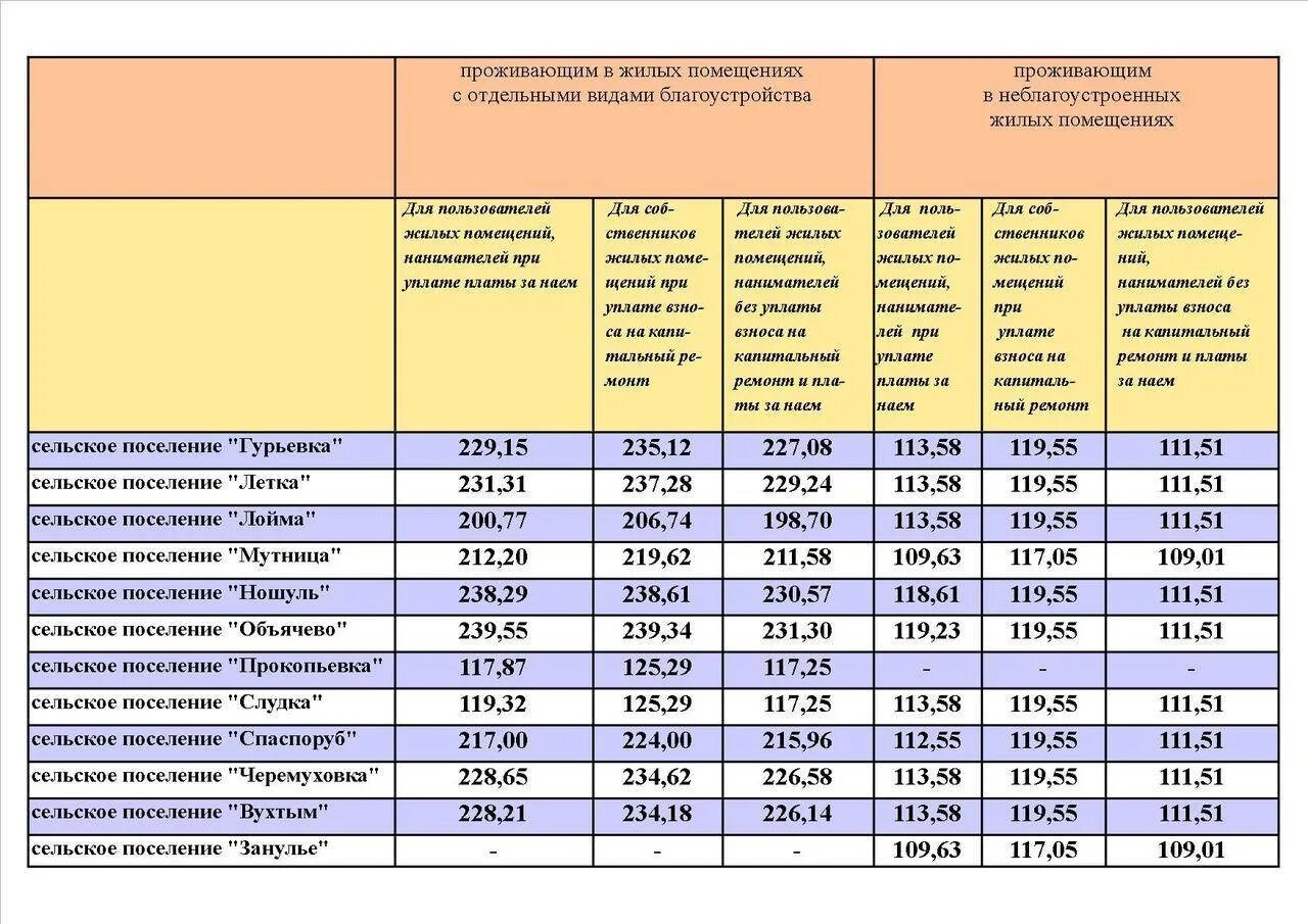 29 сентября 2025 года. Размер компенсации коммунальных услуг. размер возмещения коммунальных услуг. калькулятор субсидий жкх 2025. субсидии на жилищно коммунальные услуги.